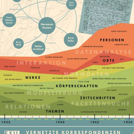 Epistolary Networks Exilnetz 33 - DHd Poster