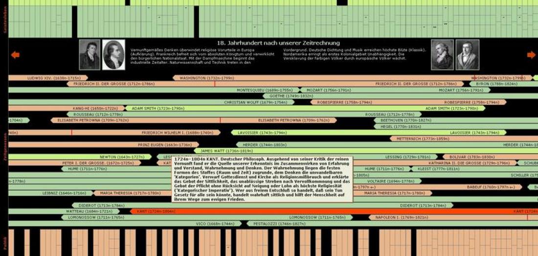 Interaktive Zeitkarte im Digitalen Peters, jedes Ereignis und jede Lebenslinie einer Person ist mehrfach mit den weiteren Modulen vernetzt.