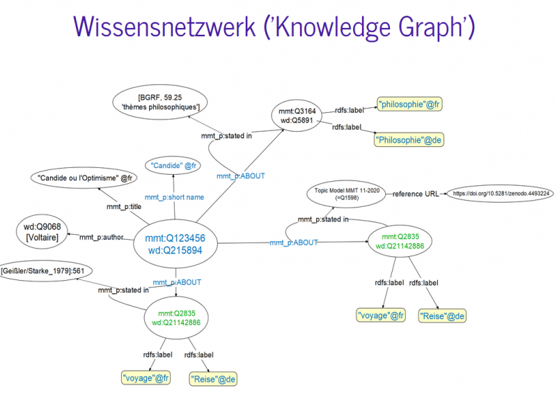 Knowledge networks from and for text analyses